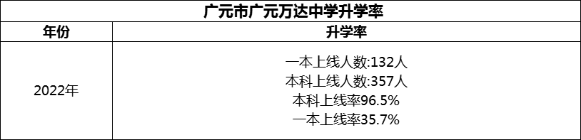 2024年?廣元市廣元萬達(dá)中學(xué)升學(xué)率怎么樣？