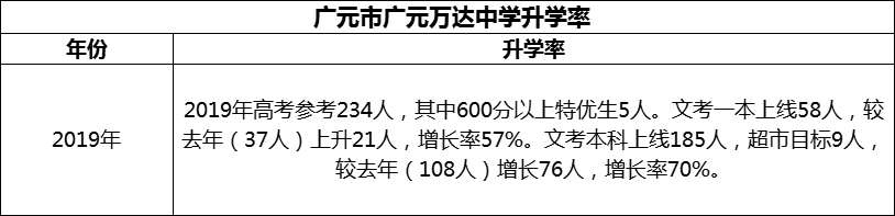 2024年?廣元市廣元萬達(dá)中學(xué)升學(xué)率怎么樣？