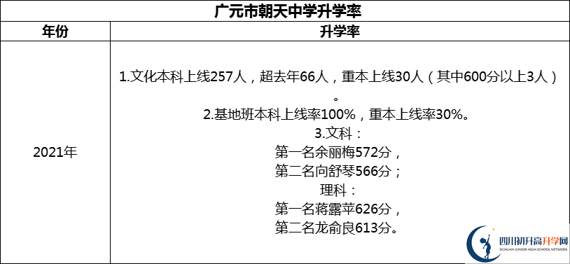 2024年?廣元市朝天中學(xué)升學(xué)率怎么樣？