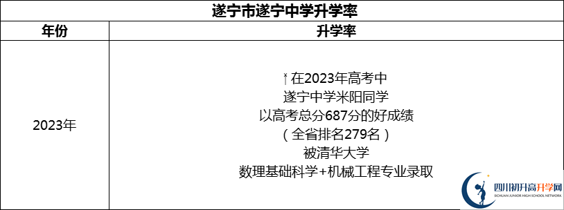 2024年?遂寧市遂寧中學升學率怎么樣？