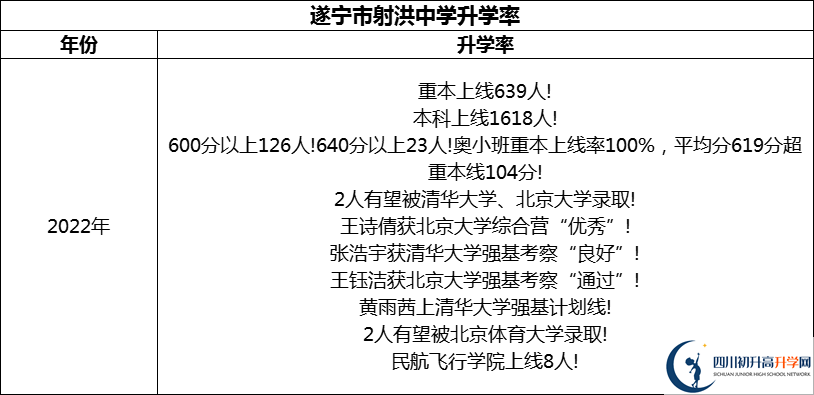 2024年?遂寧市射洪中學(xué)升學(xué)率怎么樣？