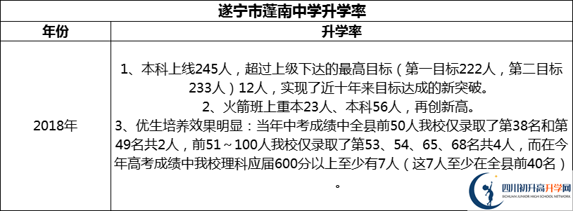 2024年?遂寧市蓬南中學(xué)升學(xué)率怎么樣？