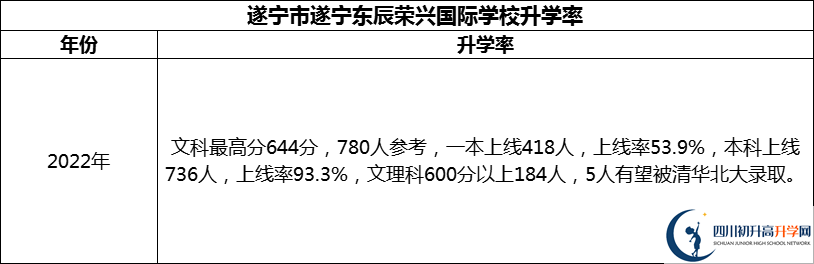 2024年?遂寧市遂寧東辰榮興國際學校升學率怎么樣？