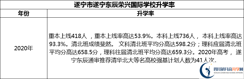 2024年?遂寧市遂寧東辰榮興國際學校升學率怎么樣？