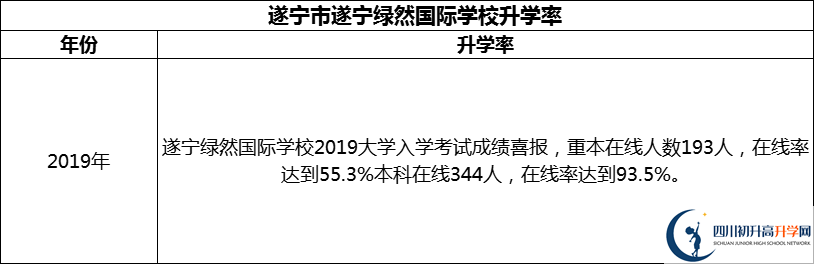 2024年?遂寧市遂寧綠然國際學校升學率怎么樣？