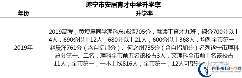 2024年?遂寧市安居育才中學(xué)升學(xué)率怎么樣？