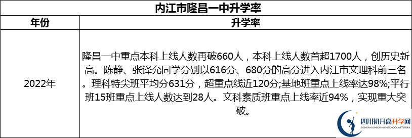 2024年?內(nèi)江市隆昌一中升學(xué)率怎么樣？