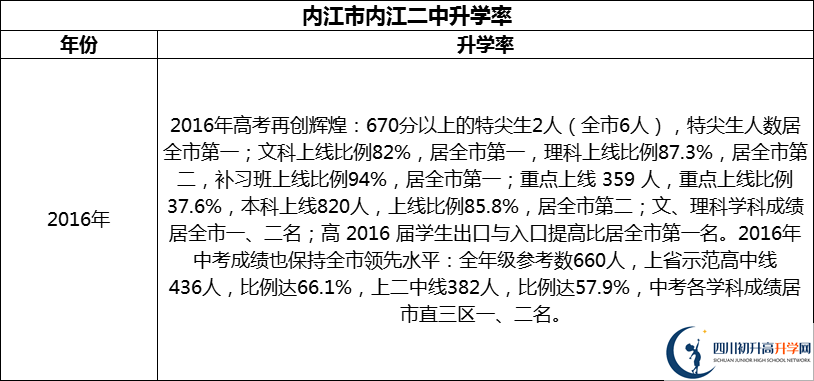 2024年?內(nèi)江市內(nèi)江二中升學(xué)率怎么樣？