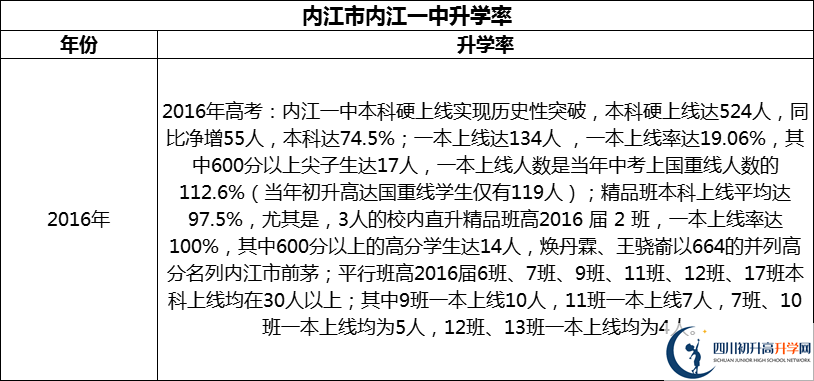 2024年?內(nèi)江市內(nèi)江一中升學率怎么樣？