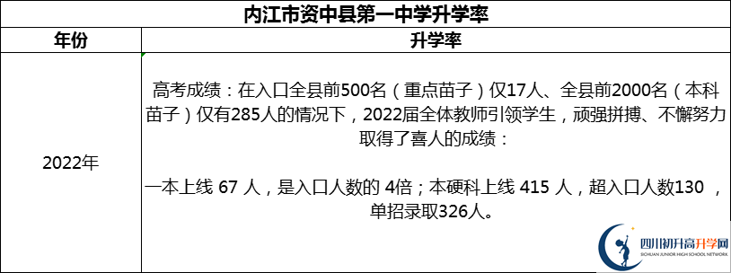 2024年內(nèi)江市資中縣第一中學(xué)升學(xué)率怎么樣？