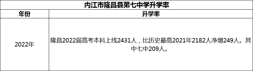 2024年內(nèi)江市隆昌縣第七中學升學率怎么樣？