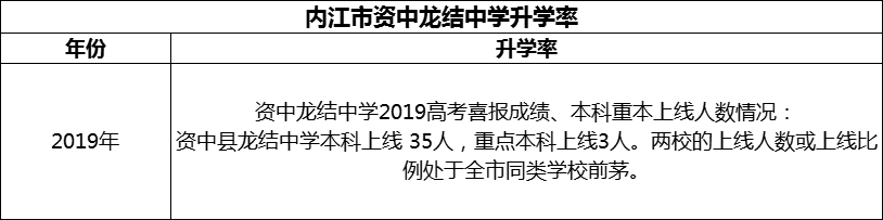 2024年內(nèi)江市資中龍結中學升學率怎么樣？