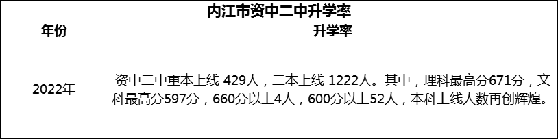 2024年內(nèi)江市資中二中升學(xué)率怎么樣？