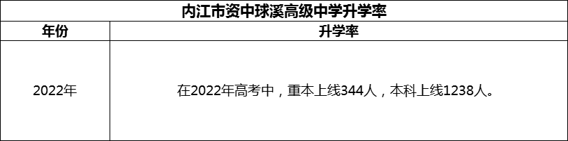 2024年內(nèi)江市資中球溪高級(jí)中學(xué)升學(xué)率怎么樣？