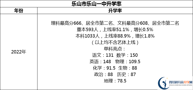 2024年樂(lè)山市樂(lè)山一中升學(xué)率怎么樣？