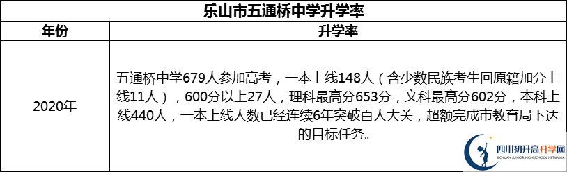 2024年樂山市五通橋中學升學率怎么樣？