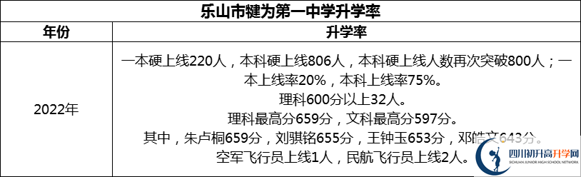 2024年樂山市犍為第一中學升學率怎么樣？