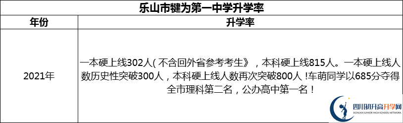 2024年樂山市犍為第一中學升學率怎么樣？