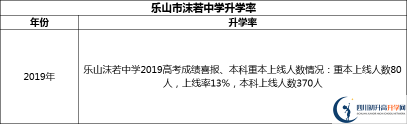 2024年樂山市沫若中學升學率怎么樣？