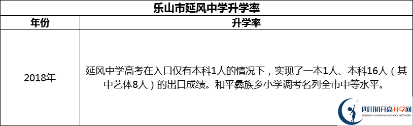 2024年樂山市延風(fēng)中學(xué)升學(xué)率怎么樣？