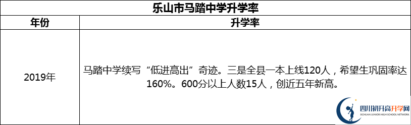 2024年樂(lè)山市馬踏中學(xué)升學(xué)率怎么樣？