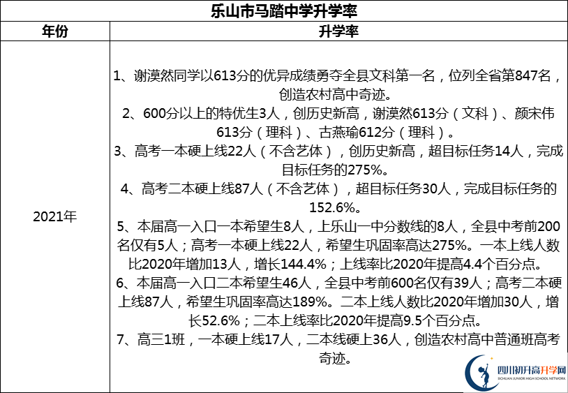 2024年樂(lè)山市馬踏中學(xué)升學(xué)率怎么樣？