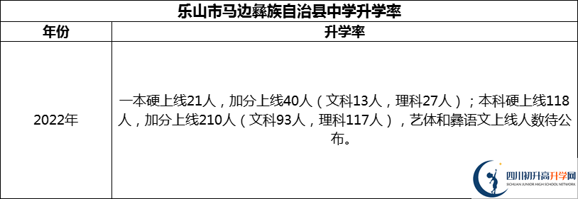 2024年樂山市馬邊彝族自治縣中學(xué)升學(xué)率怎么樣？