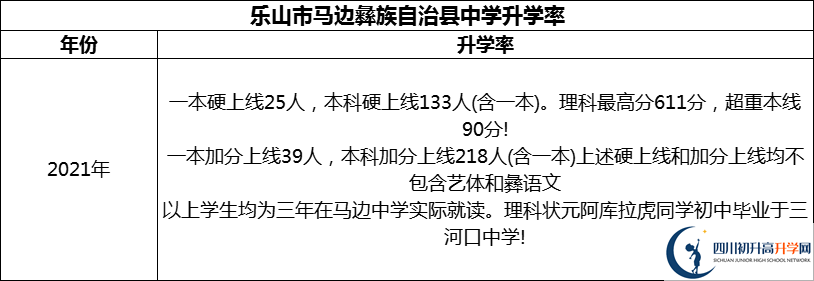 2024年樂山市馬邊彝族自治縣中學(xué)升學(xué)率怎么樣？