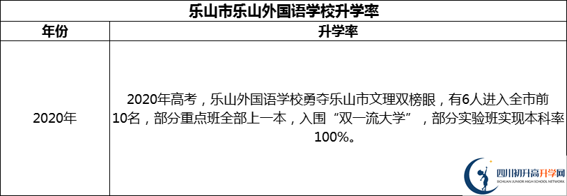 2024年樂山市樂山外國語學校升學率怎么樣？