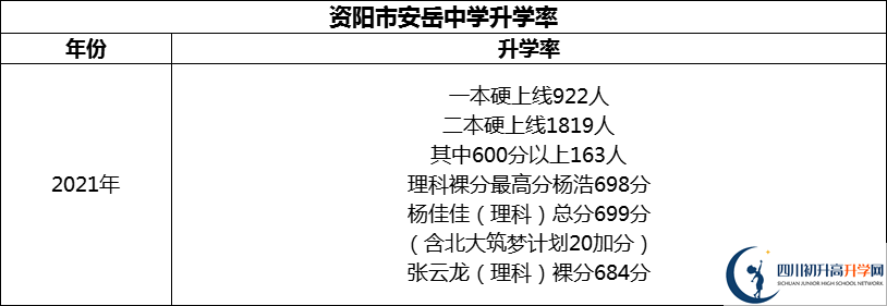 2024年資陽市安岳中學(xué)升學(xué)率怎么樣？