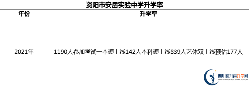 2024年資陽市安岳實驗中學升學率怎么樣？