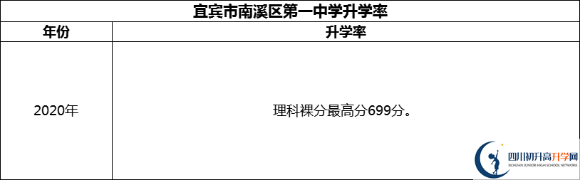 2024年宜賓市南溪區(qū)第一中學(xué)升學(xué)率怎么樣？