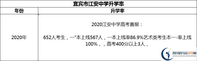 2024年宜賓市江安中學(xué)升學(xué)率怎么樣？