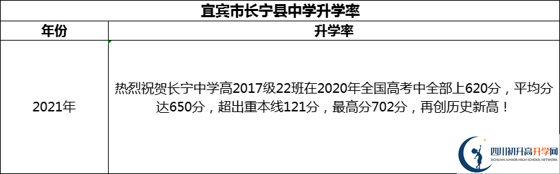 2024年宜賓市長寧縣中學升學率怎么樣？