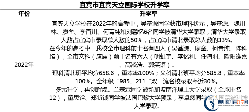 2024年宜賓市宜賓天立國(guó)際學(xué)校升學(xué)率怎么樣？