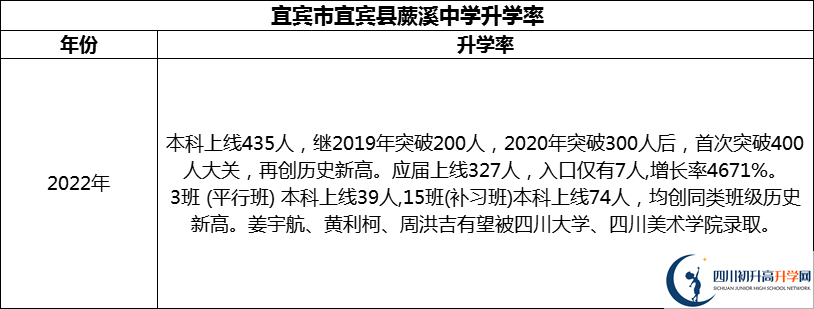 2024年宜賓市宜賓縣蕨溪中學升學率怎么樣？