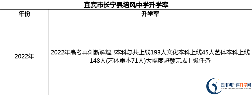 2024年宜賓市長寧縣培風(fēng)中學(xué)升學(xué)率怎么樣？