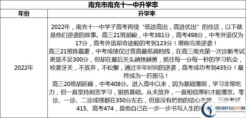 2024年南充市南充十一中升學(xué)率怎么樣？