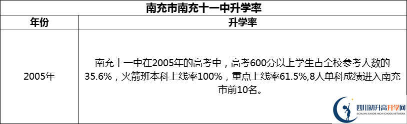 2024年南充市南充十一中升學(xué)率怎么樣？