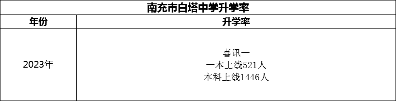 2024年南充市白塔中學升學率怎么樣？