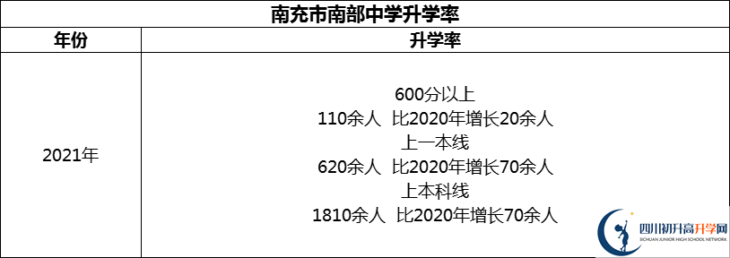 2024年南充市南部中學(xué)升學(xué)率怎么樣？