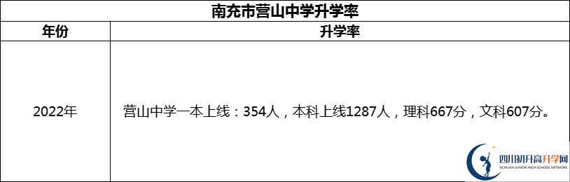 2024年南充市營山中學(xué)升學(xué)率怎么樣？