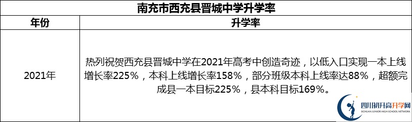 2024年南充市西充縣晉城中學(xué)升學(xué)率怎么樣？