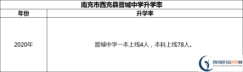 2024年南充市西充縣晉城中學(xué)升學(xué)率怎么樣？