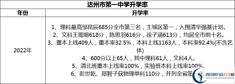 2024年達(dá)州市第一中學(xué)升學(xué)率怎么樣？