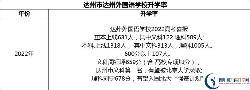 2024年達州市達州外國語學(xué)校升學(xué)率怎么樣？