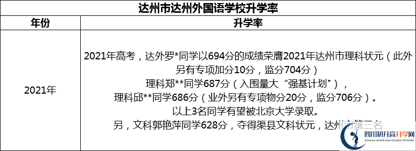 2024年達州市達州外國語學(xué)校升學(xué)率怎么樣？