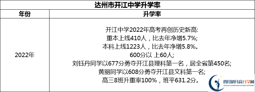 2024年達(dá)州市開江中學(xué)升學(xué)率怎么樣？