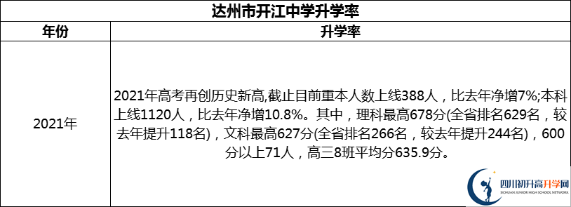 2024年達(dá)州市開江中學(xué)升學(xué)率怎么樣？