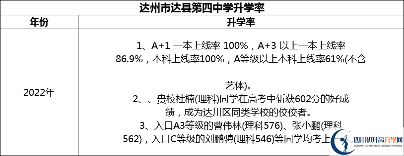 2024年達(dá)州市達(dá)縣第四中學(xué)升學(xué)率怎么樣？